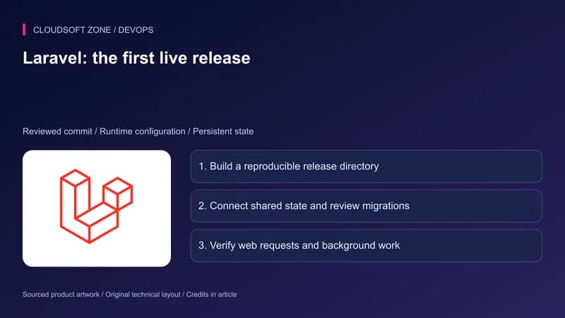 Laravel product artwork with a first-release deployment sequence from a pinned Git commit to persistent state and live workflow verification.