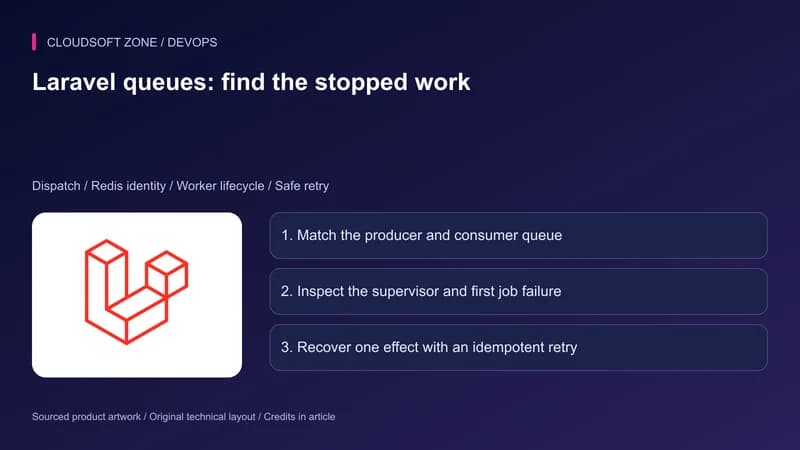 Laravel product artwork with a queue incident workflow matching dispatch configuration, worker lifecycle and safe job recovery.