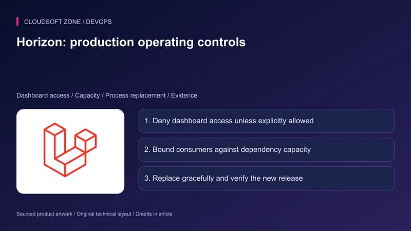Laravel artwork with Horizon production checkpoints covering dashboard authorization, worker capacity and graceful deployment.