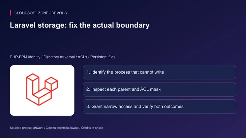Laravel artwork with storage permission diagnosis: identify runtime users, trace directories and grant narrow write access.