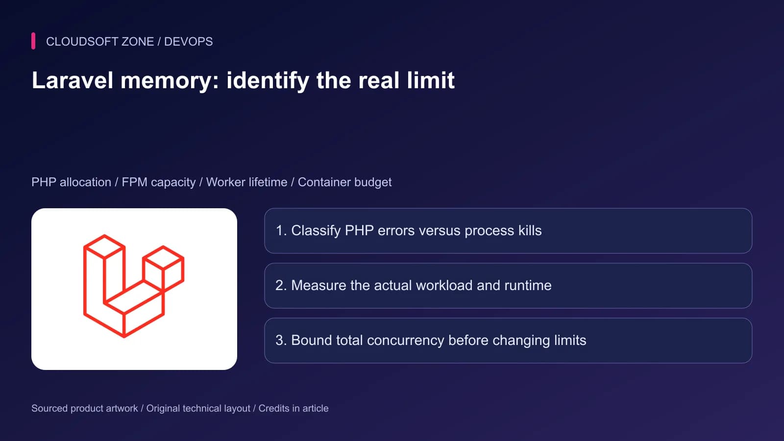 Laravel artwork with production memory diagnosis covering PHP memory limits, process memory and host or container capacity.