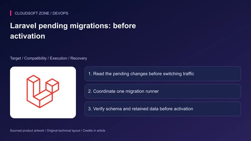 Laravel artwork alongside deployment checkpoints for pending migrations, compatibility and retained-data verification.