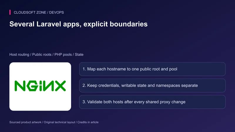 nginx product artwork with checkpoints for routing multiple Laravel applications to separate roots, pools and state.