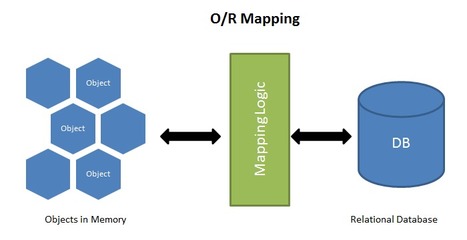 what-is-orm